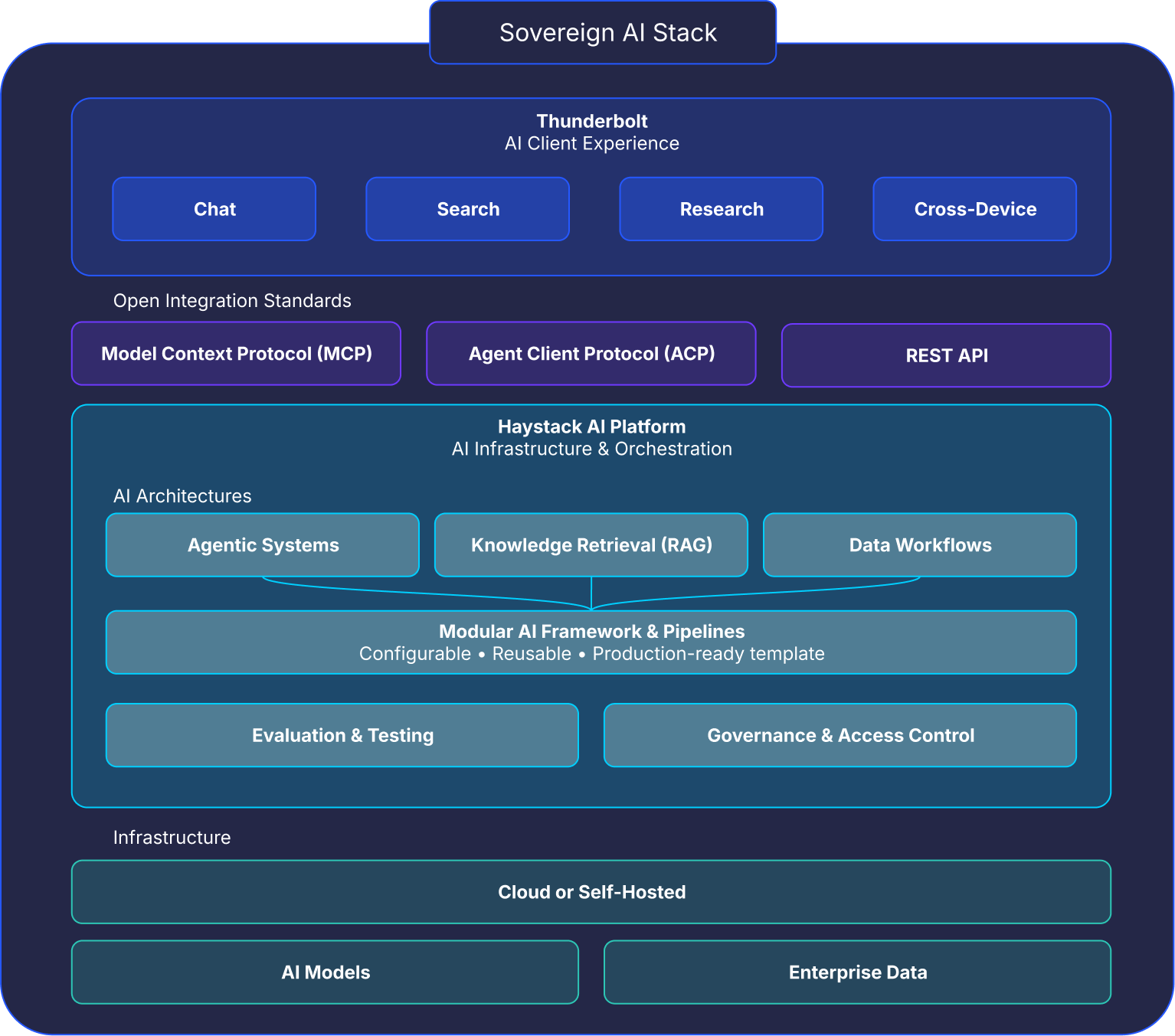 Thunderbolt and Haystack architecture